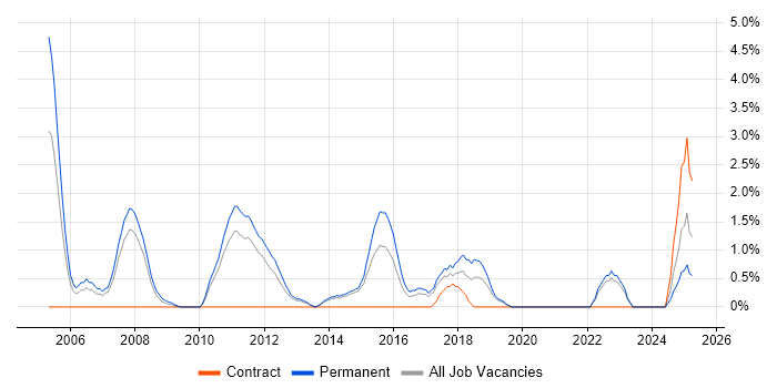 Job vacancy trend for Senior Java Developer in Solihull