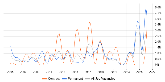 Senior Manager job vacancy trend in Solihull