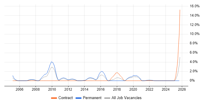 Senior Network Engineer job vacancy trend in Solihull