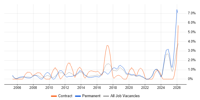 Senior Project Manager job vacancy trend in Solihull