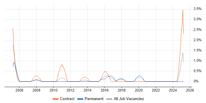 Job vacancy trend for Sequence Diagram in Solihull