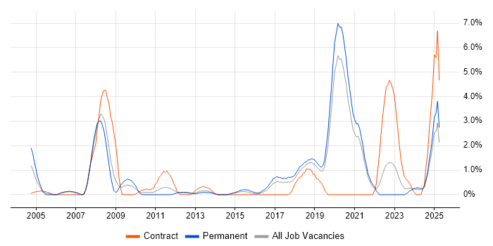 Job vacancy trend for Server Management in Solihull