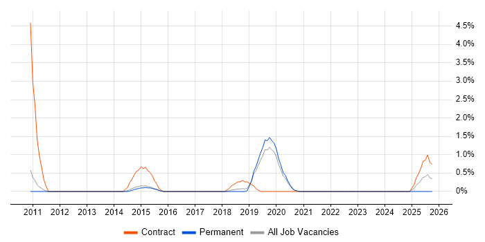 Server Migrations job vacancy trend in Solihull