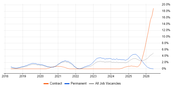 Serverless job vacancy trend in Solihull