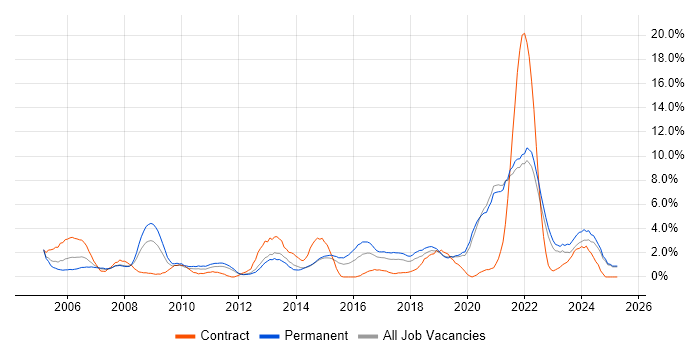 Job vacancy trend for Service Analyst in Solihull Job vacancy trend for Service Analyst in Solihull
