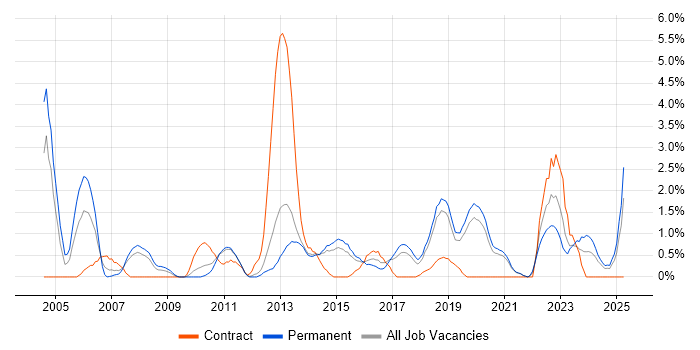 Job vacancy trend for Service Delivery Manager in Solihull Job vacancy trend for Service Delivery Manager in Solihull