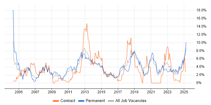 Job vacancy trend for Service Delivery in Solihull