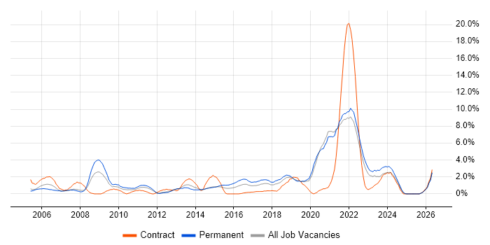 Service Desk Analyst job vacancy trend in Solihull