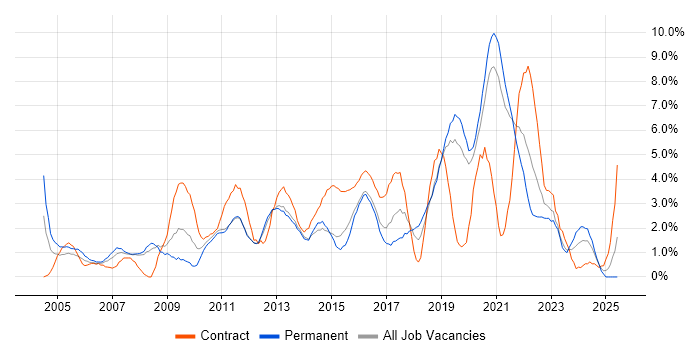Job vacancy trend for Service Management in Solihull Job vacancy trend for Service Management in Solihull