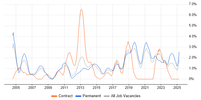 Job vacancy trend for Service Manager in Solihull Job vacancy trend for Service Manager in Solihull