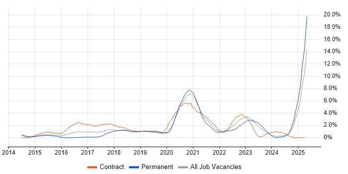 Job vacancy trend for ServiceNow in Solihull Job vacancy trend for ServiceNow in Solihull