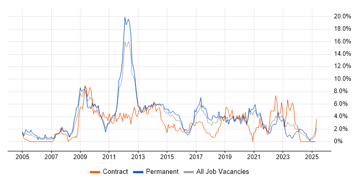 Job vacancy trend for SharePoint in Solihull