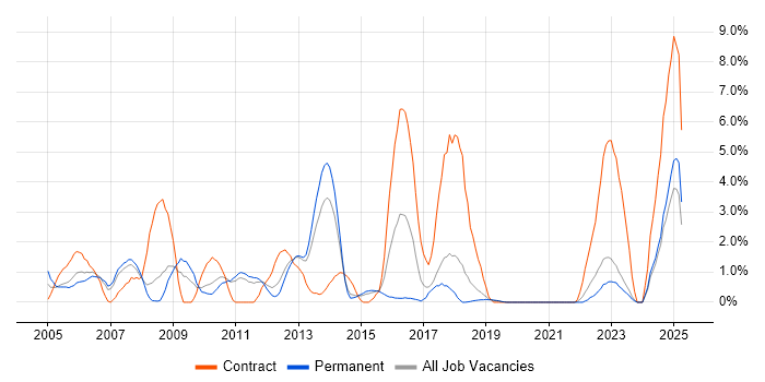 Job vacancy trend for Shell Script in Solihull