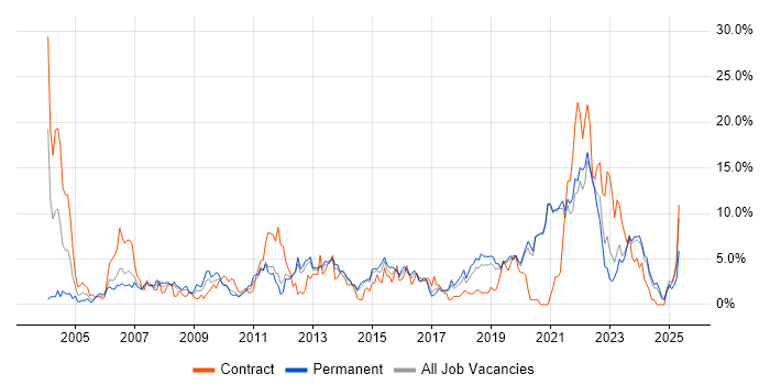 Job vacancy trend for SLA in Solihull Job vacancy trend for SLA in Solihull
