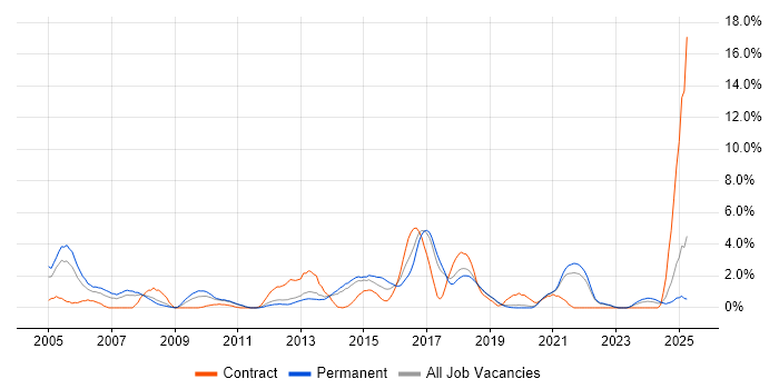 Job vacancy trend for SOAP in Solihull