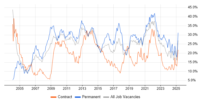 Job vacancy trend for Social Skills in Solihull Job vacancy trend for Social Skills in Solihull
