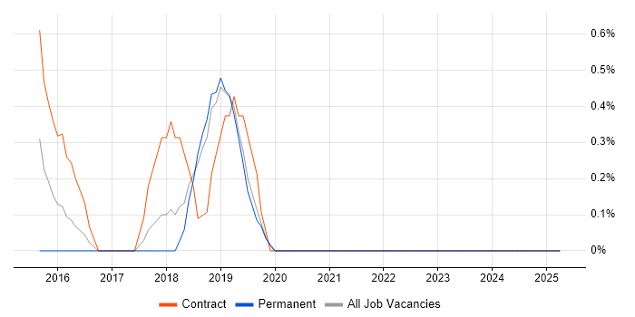Job vacancy trend for Software-Defined Networking in Solihull