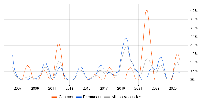 Software Delivery job vacancy trend in Solihull