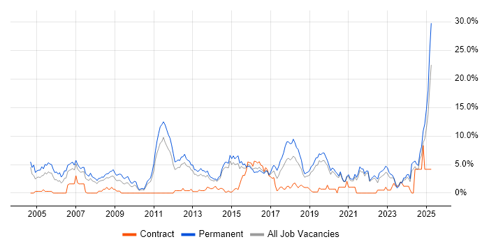 Job vacancy trend for Software Engineering in Solihull