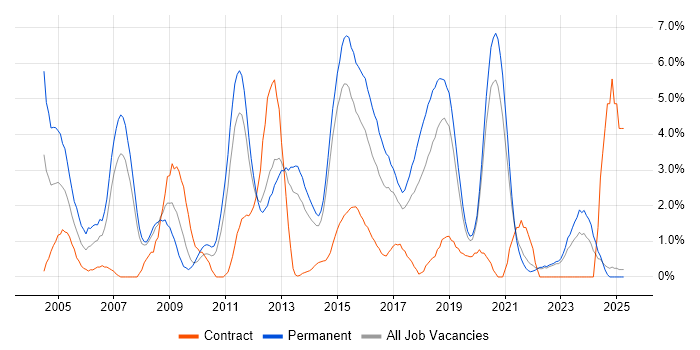 Job vacancy trend for Software Testing in Solihull