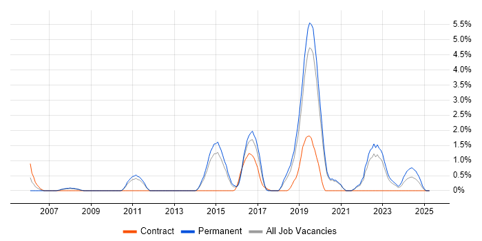 Job vacancy trend for SolarWinds in Solihull
