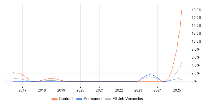 Job vacancy trend for SonarQube in Solihull Job vacancy trend for SonarQube in Solihull
