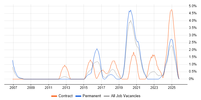 Sophos job vacancy trend in Solihull