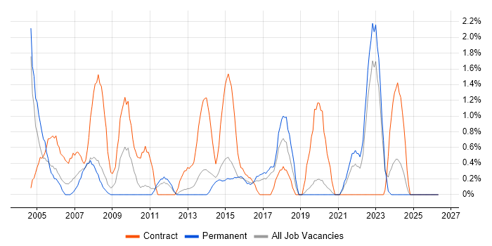Spreadsheet job vacancy trend in Solihull