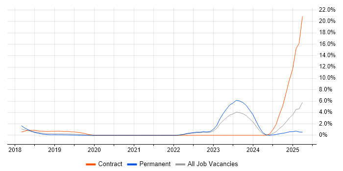 Job vacancy trend for Spring Boot in Solihull