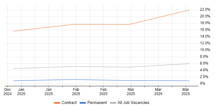 Job vacancy trend for Spring Cloud in Solihull