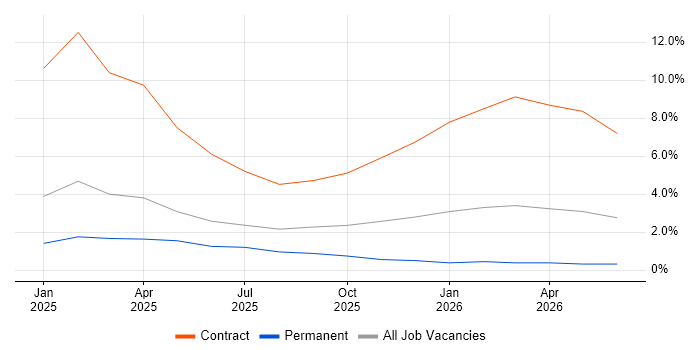 Spring Integration job vacancy trend in Solihull