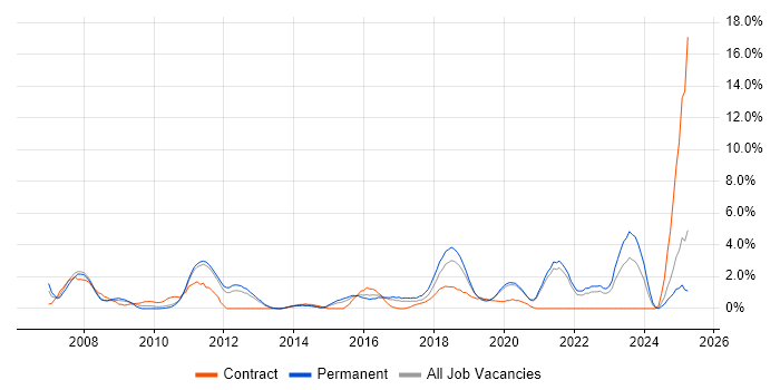 Job vacancy trend for Spring in Solihull