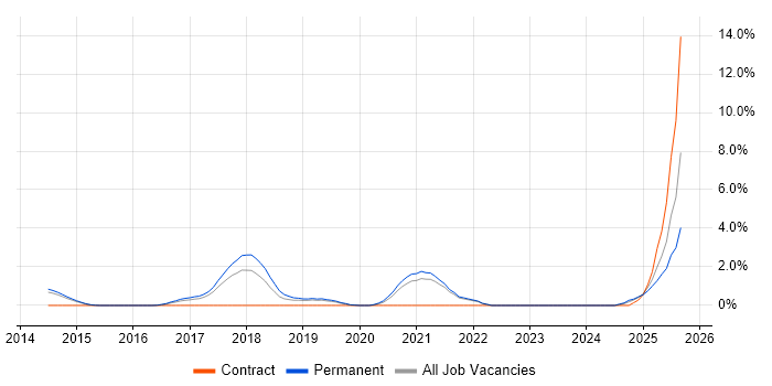 Sprint Retrospective job vacancy trend in Solihull Sprint Retrospective job vacancy trend in Solihull
