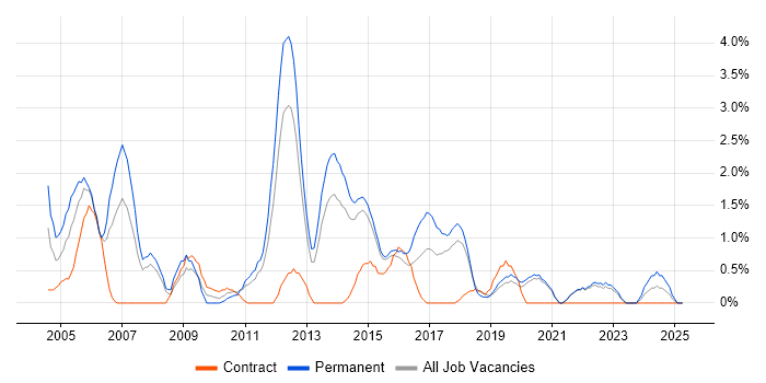Job vacancy trend for SQL DBA in Solihull