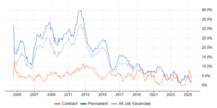 Job vacancy trend for SQL Server in Solihull