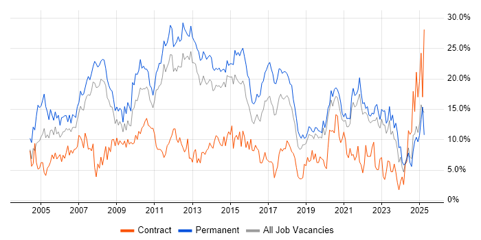 Job vacancy trend for SQL in Solihull