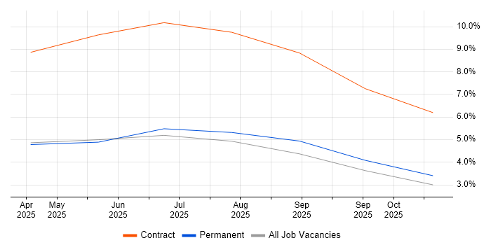 Squid job vacancy trend in Solihull