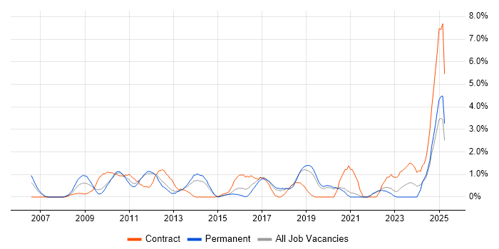 Job vacancy trend for SSL in Solihull Job vacancy trend for SSL in Solihull