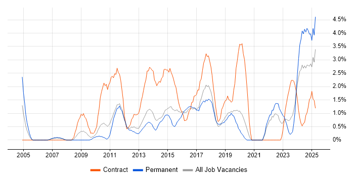 Job vacancy trend for Stakeholder Engagement in Solihull Job vacancy trend for Stakeholder Engagement in Solihull