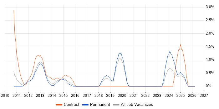Stakeholder Identification job vacancy trend in Solihull