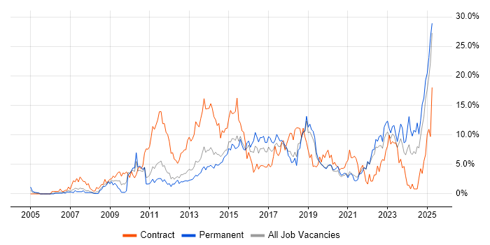 Job vacancy trend for Stakeholder Management in Solihull Job vacancy trend for Stakeholder Management in Solihull