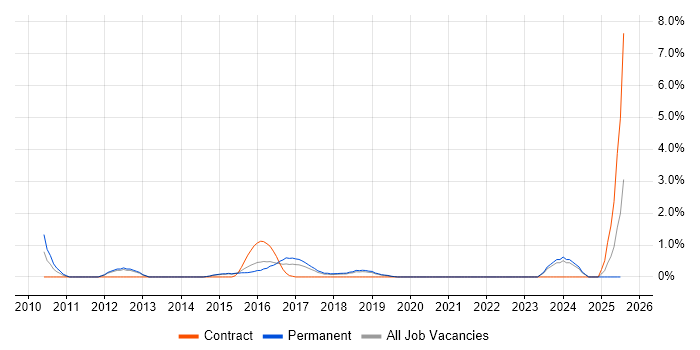 Job vacancy trend for Statistical Modelling in Solihull Job vacancy trend for Statistical Modelling in Solihull