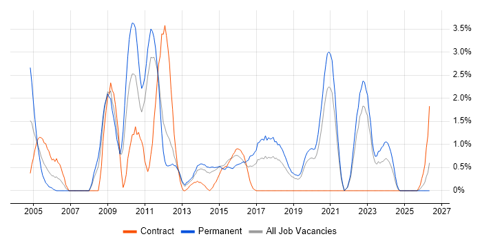 Statistics job vacancy trend in Solihull