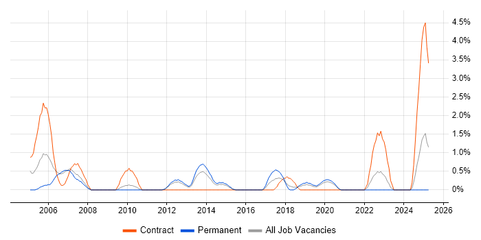 Job vacancy trend for Storage Management in Solihull