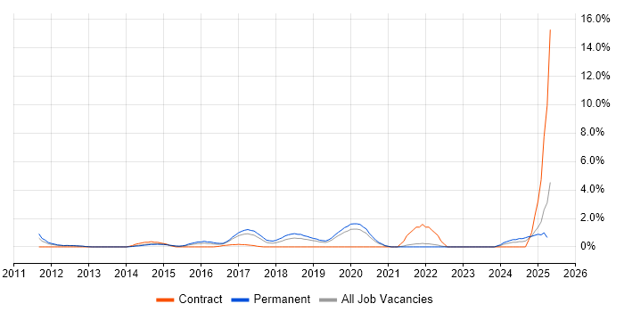Job vacancy trend for Strategic Roadmap in Solihull Job vacancy trend for Strategic Roadmap in Solihull