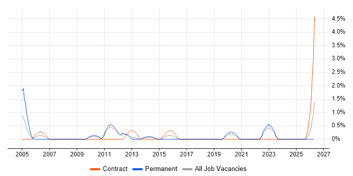 Stress Testing job vacancy trend in Solihull