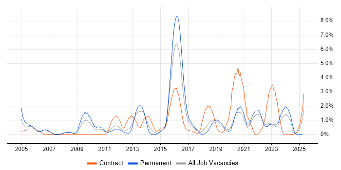 Job vacancy trend for Supplier Management in Solihull Job vacancy trend for Supplier Management in Solihull
