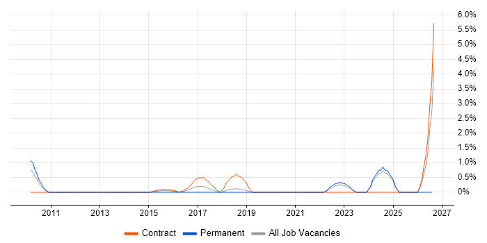 Supply Chain Manager job vacancy trend in Solihull