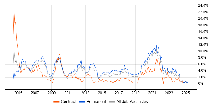 Job vacancy trend for Support Analyst in Solihull Job vacancy trend for Support Analyst in Solihull