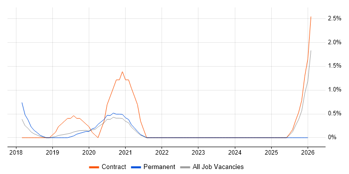 Swagger job vacancy trend in Solihull